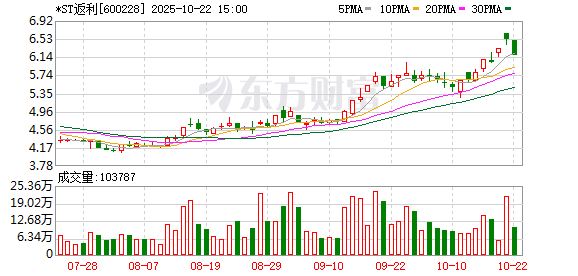 宇奇配资 财务信息披露不准确，*ST返利遭警示！股价年内跌超20%，旗下7家公司将注销